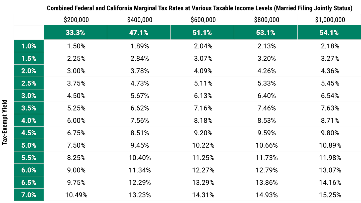 Chart illustrating how state-specific municipal bonds offer higher taxable-equivalent yields for California investors at different income levels.