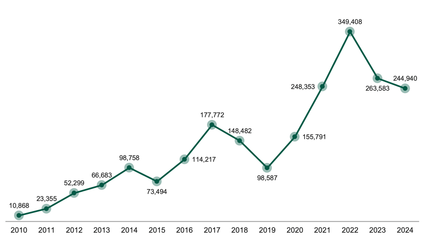 Line chart showing annual U.S. job announcements from reshoring and foreign direct investment from 2010 to 2024, with a sharp increase peaking at 349,408 in 2022.