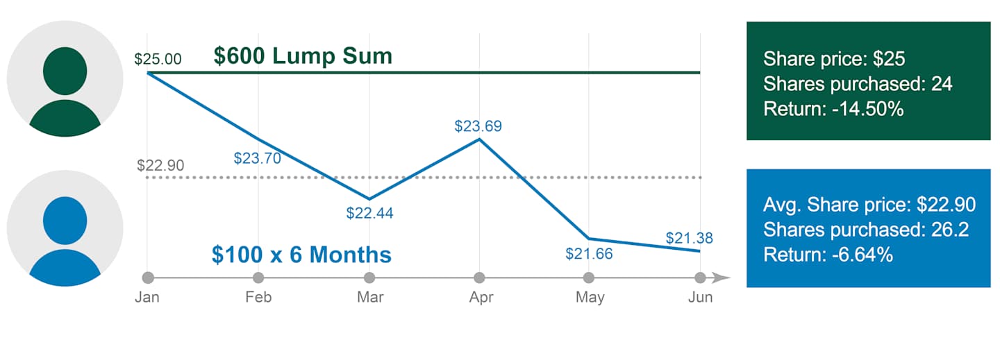 This chart shows the results of two hypothetical investors during a market decline: One invests $600 in January when the share price is $25, and the other invests $100 a month for six months at varying share prices.
