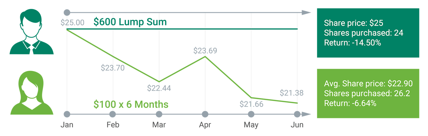 This chart shows the results of two hypothetical investors during a market decline: One invests $600 in January when the share price is $25, and the other invests $100 a month for six months at varying share prices.