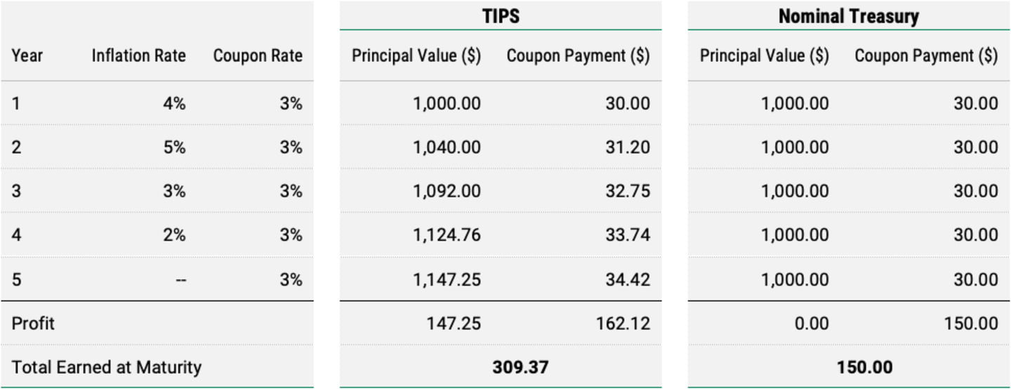 Table showing how TIPS adjust with inflation over time, comparing the principal and coupon payments of TIPS versus nominal Treasuries.