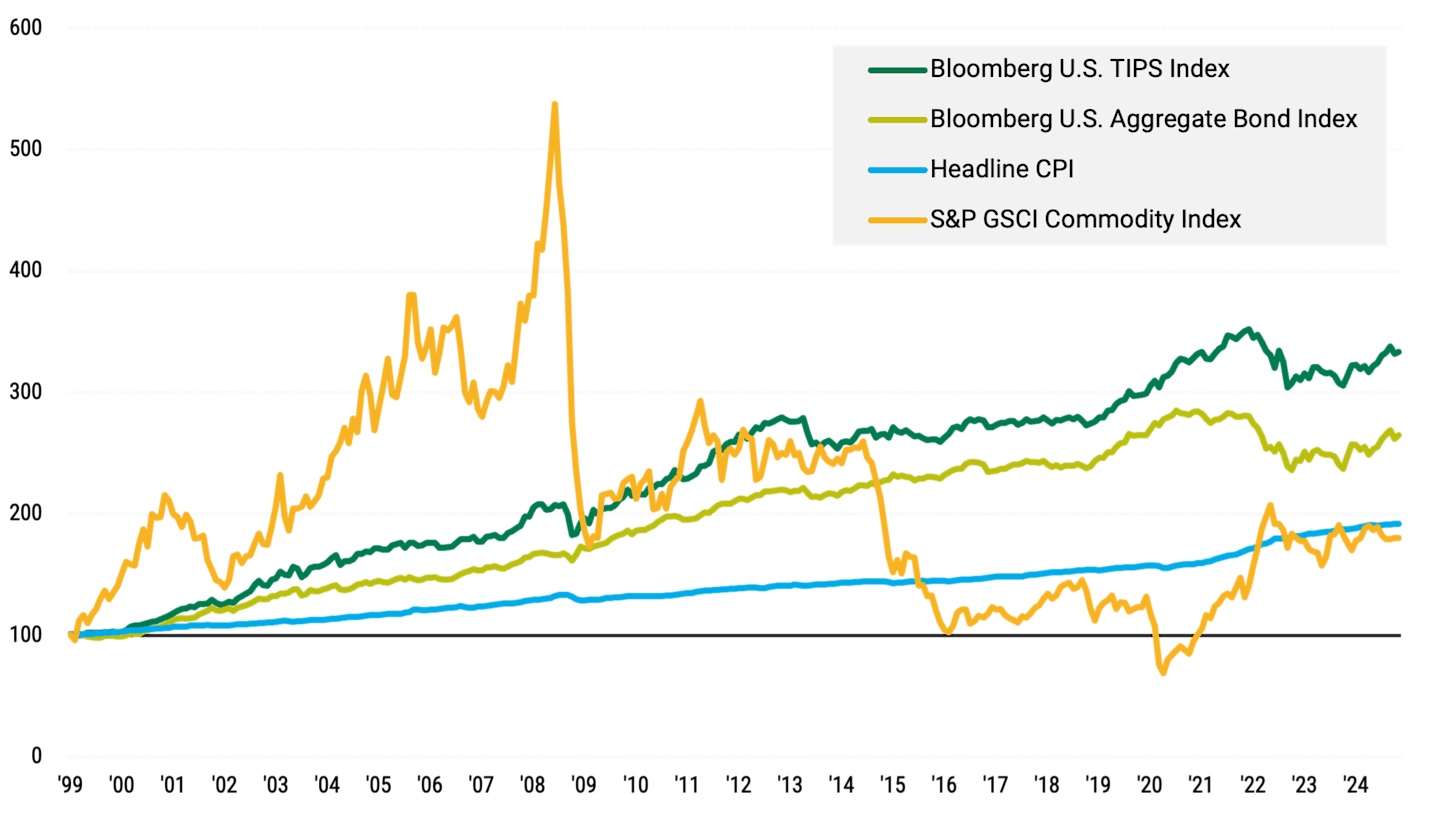 Line chart illustrating the historical performance of TIPS compared to other investments, highlighting TIPS' effectiveness in outpacing inflation with less volatility.