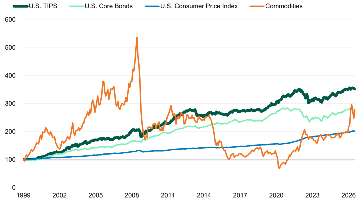 Line chart of cumulative returns from 1999 to 2026 showing U.S. TIPS outperforming inflation (CPI) and broadly tracking core bonds with less volatility than commodities, whose returns experienced larger swings over the period.