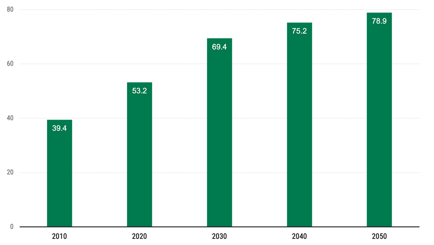 Graph showing the projected U.S. population aged 65+ from 2010 to 2050, indicating increasing demand for senior housing.