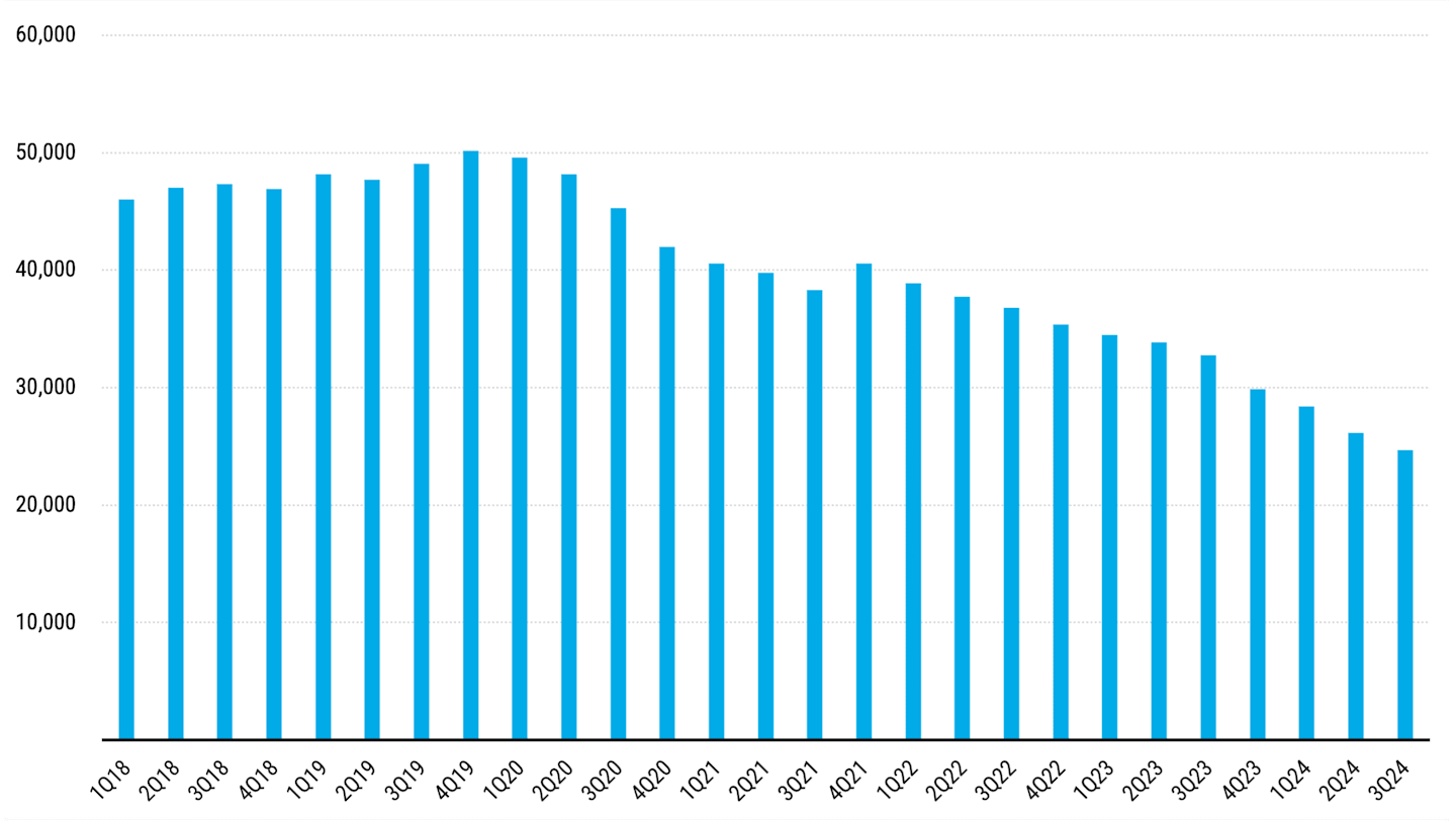 Chart illustrating the decline in senior housing units under construction per quarter from 2018 to 2024, highlighting supply challenges.