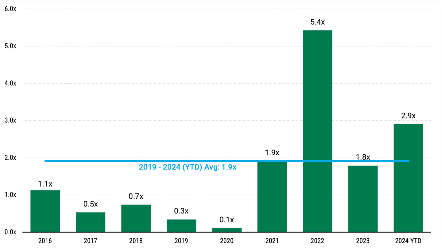 Bar graph comparing announced store openings to closings in retail as of March 2024, showcasing trends in grocery-anchored shopping centers.