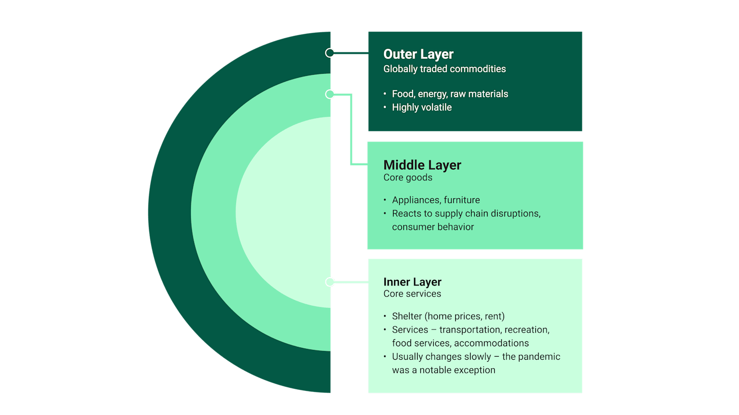 This figure illustrates the concept of inflation as an onion with an outer layer (globally traded commodities), middle layer (core goods) and inner layer (core services).