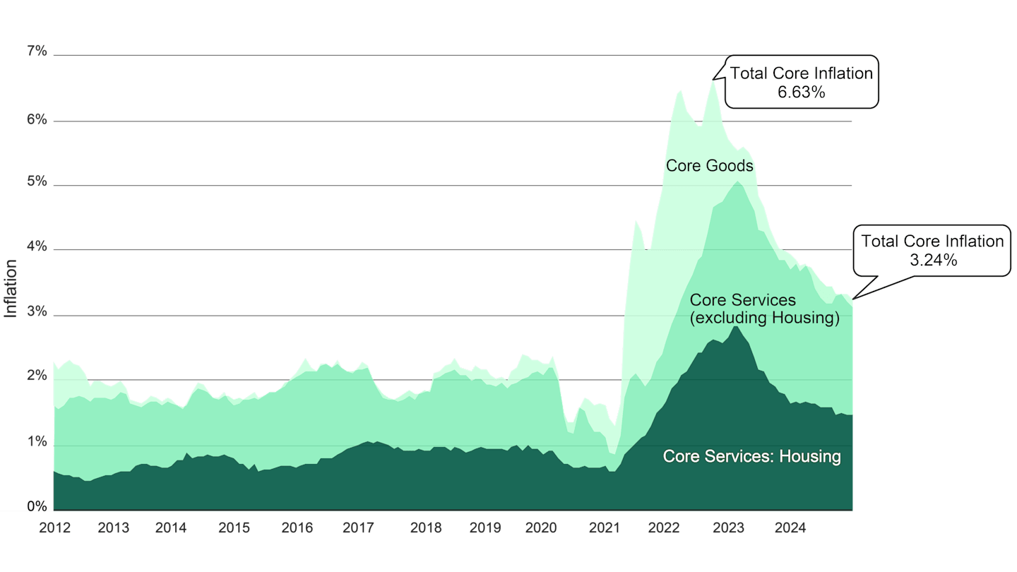 This figure illustrates how housing costs have significantly contributed to core inflation.