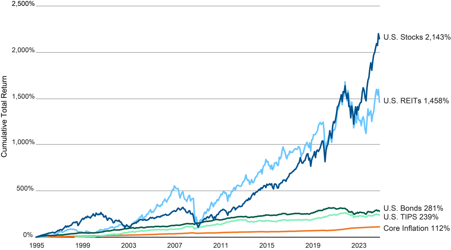 This figure illustrates the performance of various market indices compared to inflation.