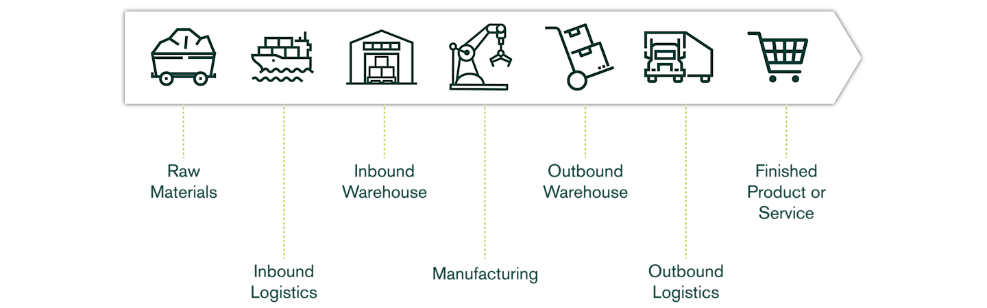 Raw materials, inbound logistics, inbound warehouse, manufacturing, outbound warehouse, outbound logistics, and finished product or service. 