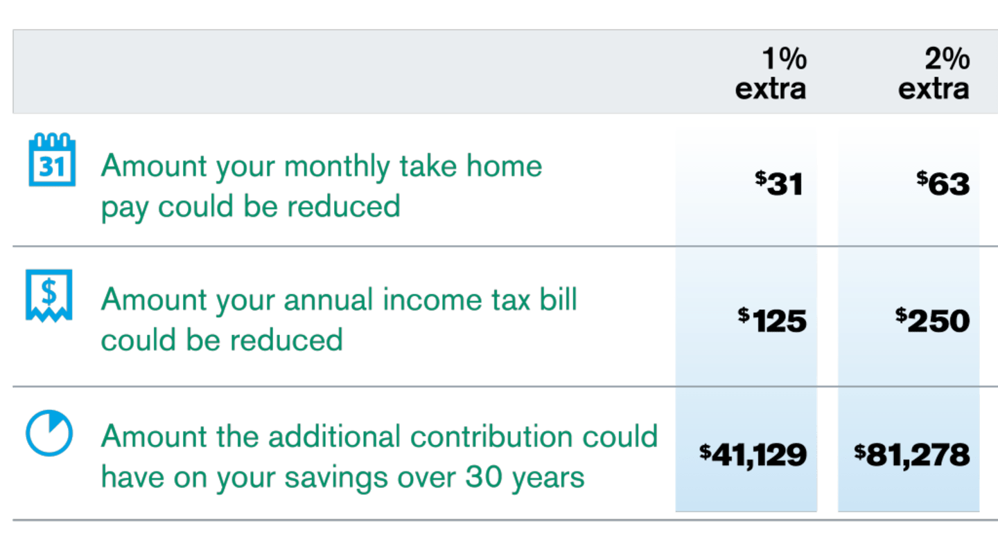 See how saving an additional 1% or 2% can have a powerful impact on your account balance and tax bill over time.