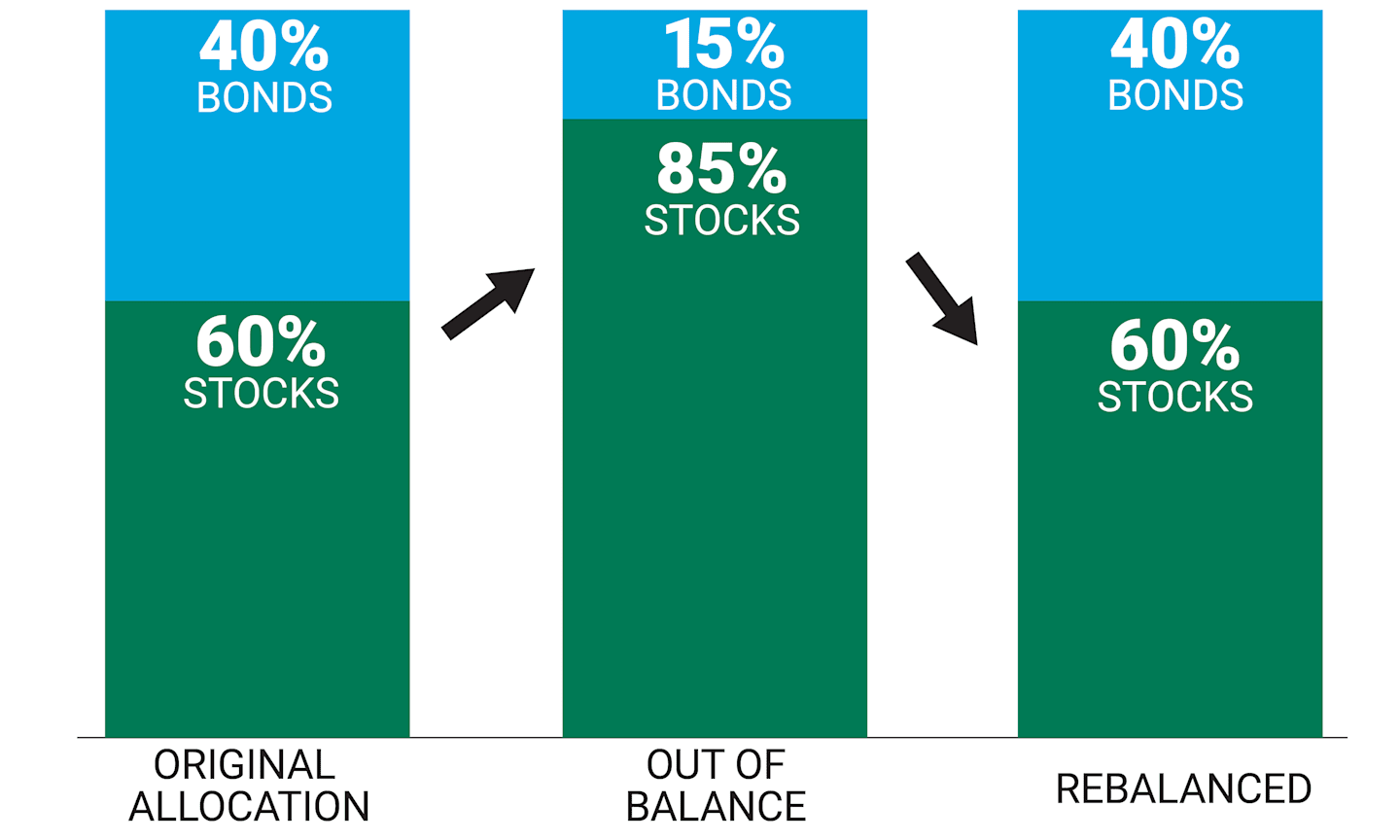 A graphic illustrating how to rebalance your portfolio.