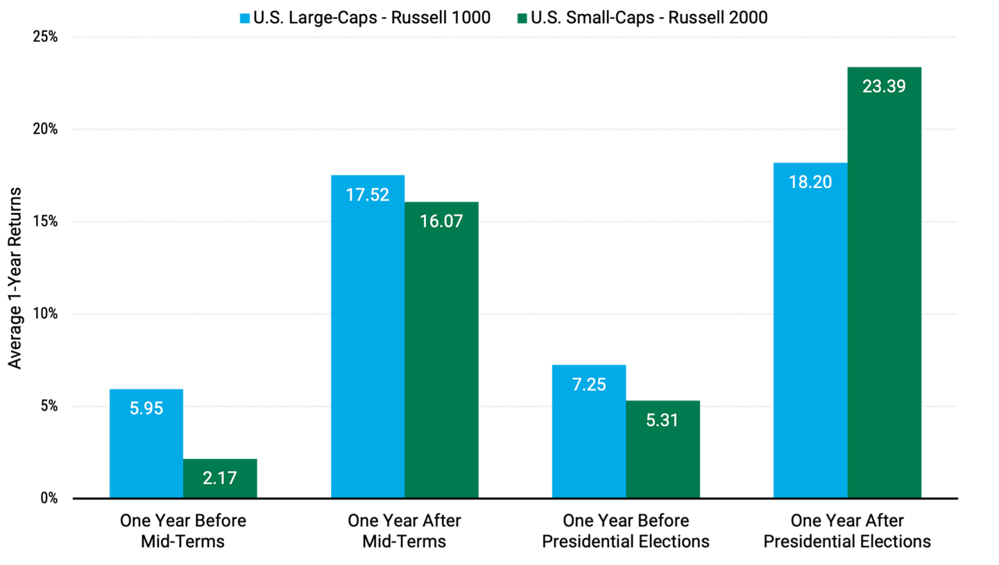 Graph showing U.S. small-cap vs large-cap performance around elections from 1990 to 2023, highlighting small-cap outperformance post-election.