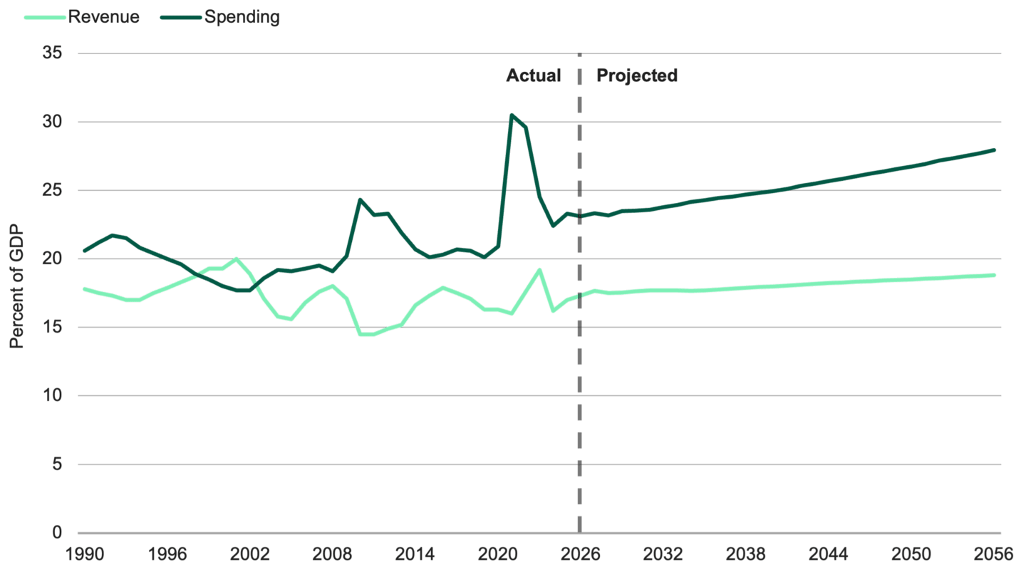 Line chart comparing US federal revenue and spending as a share of GDP from 1990 through projected 2056. Spending exceeds revenue for most years, creating persistent deficits and driving a long-term increase in federal debt.