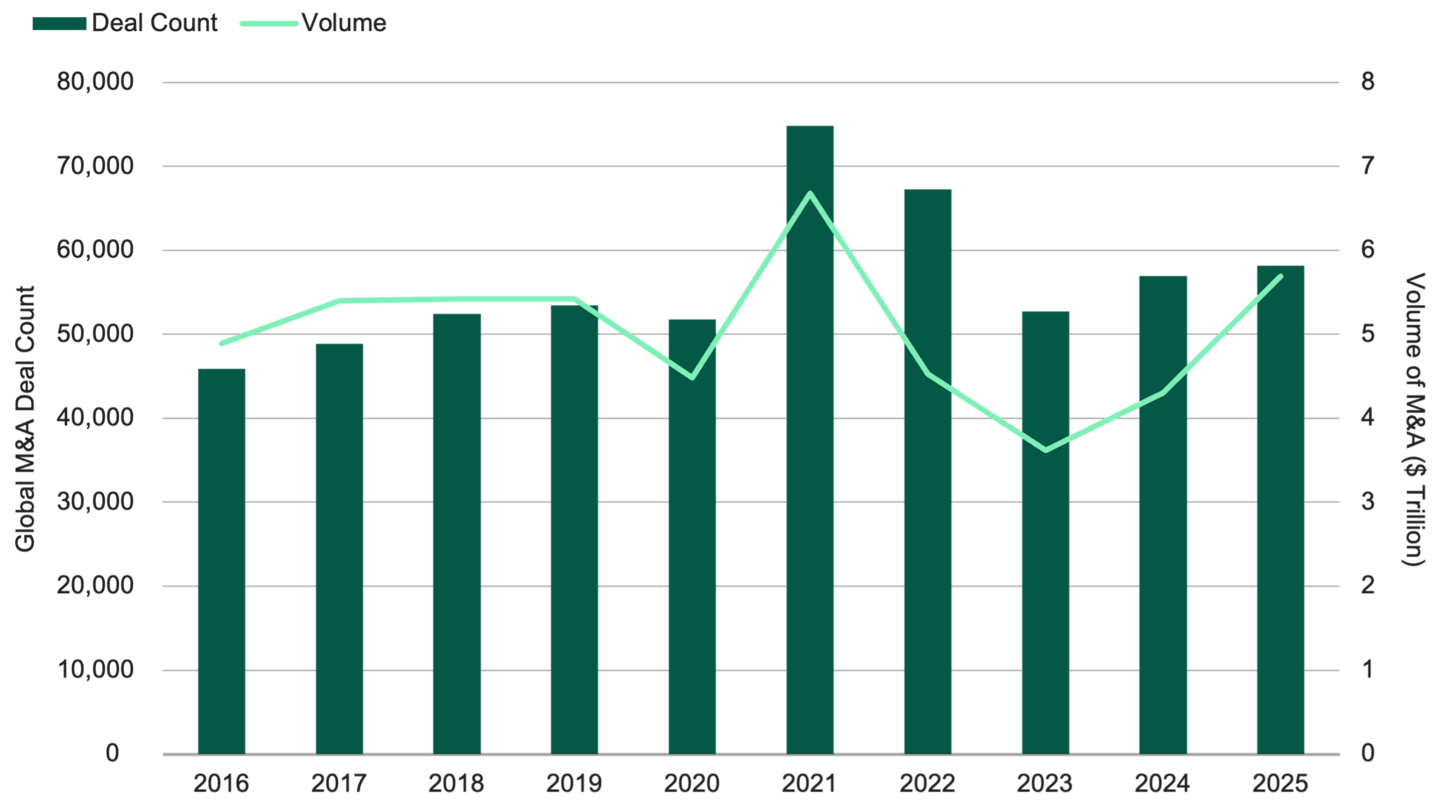 Combination chart showing global M&A activity from 2016 to 2025. Deal counts and deal volume both peaked in 2021, but have been trending upward since 2023. Volume was at $5.7 at the end of 2025.