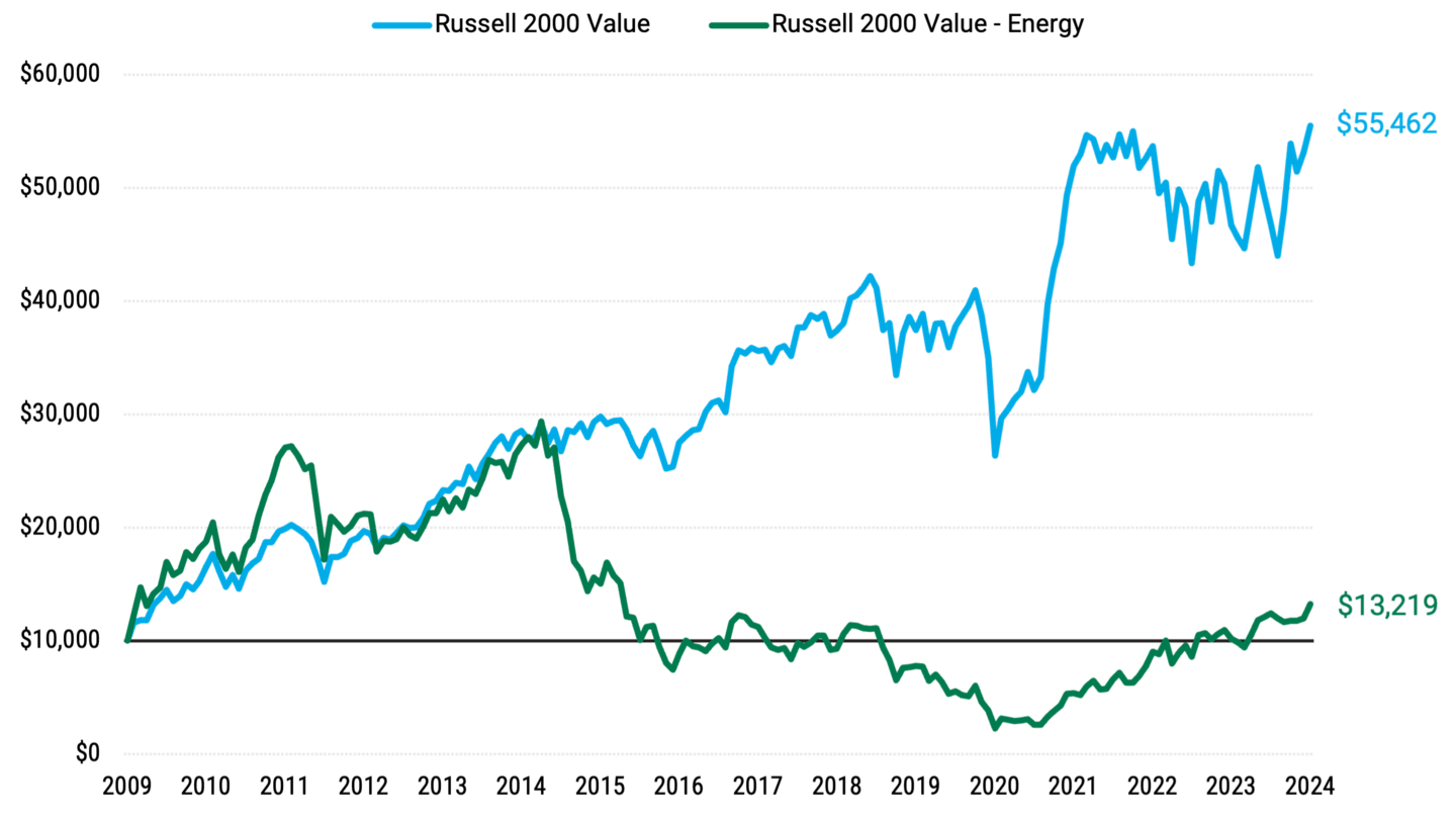 Line chart tracking the performance of two indices from 2009-2024. The Russell 2000 Value index grew to $55,462 by 2024, while the Russell 2000 Value - Energy index grew to $13,219.