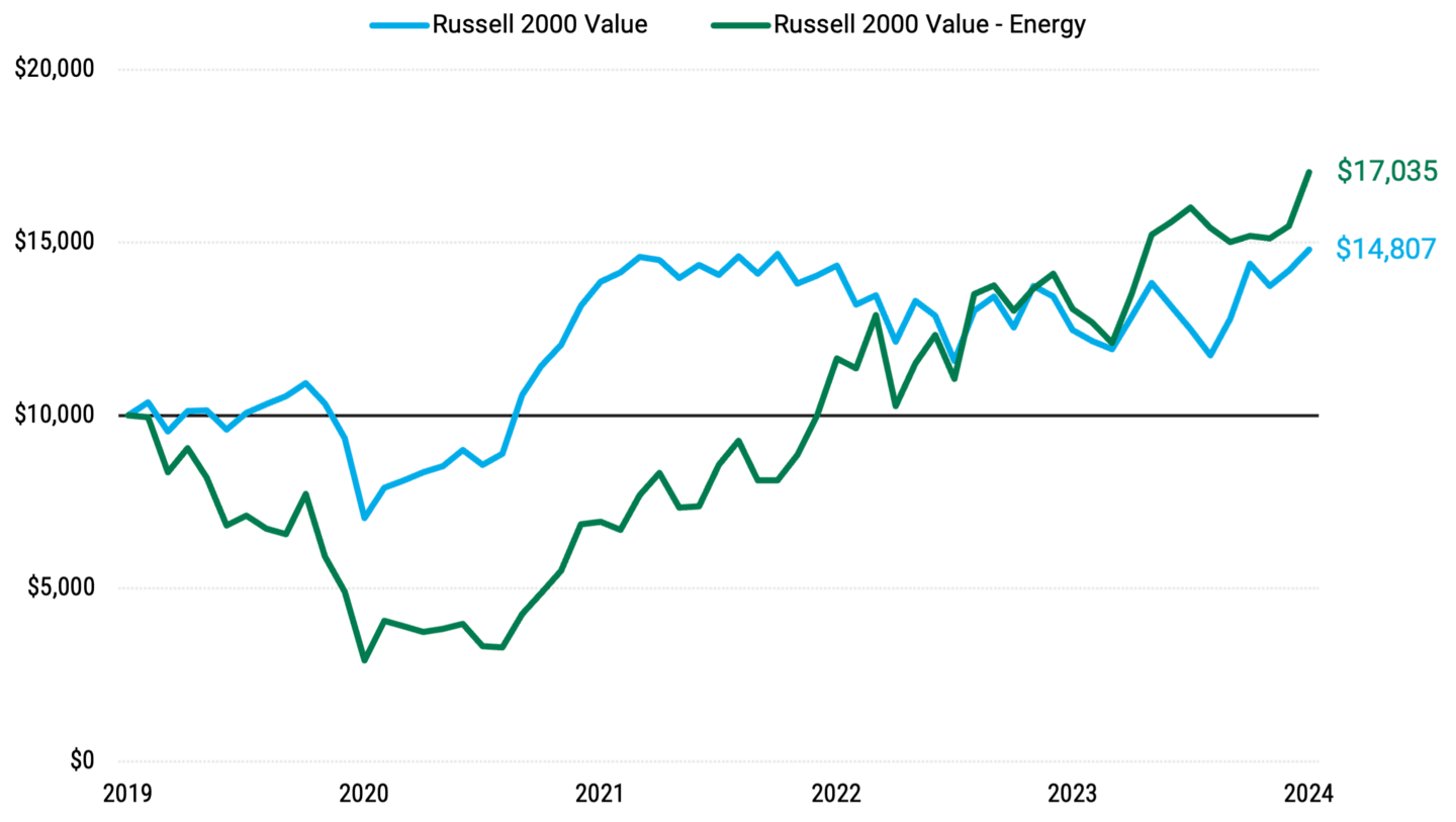 Comparing the Russell 2000 Value and Russell 2000 Value-Energy. The chart indicates growth from 2019 to 2024, with Energy stocks rising sharply from 2020. By the end of the period, Russell 2000 Value is at $17,035 and Russell 2000 Energy at $14,807.