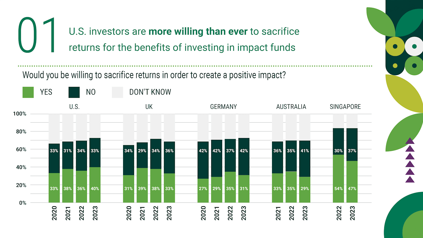 U.S. investors are more willing than ever to sacrifice returns for the benefits of investing in impact funds.