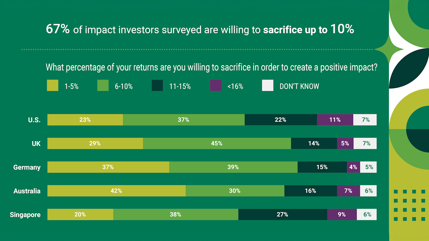 67% of impact investors surveyed are willing to sacrifice up to 10%.