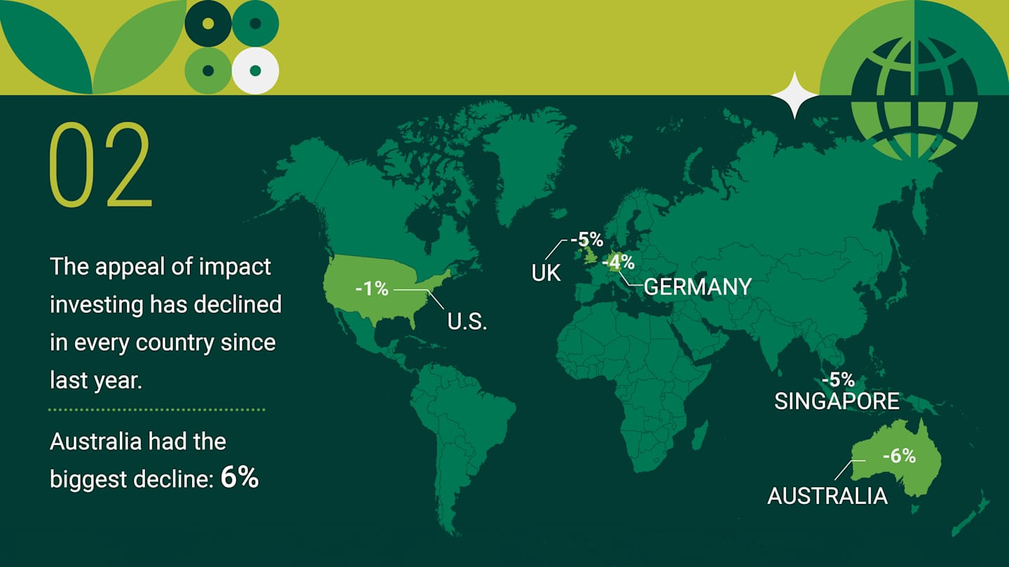 The appeal of impact investing has declined in every country since last year.