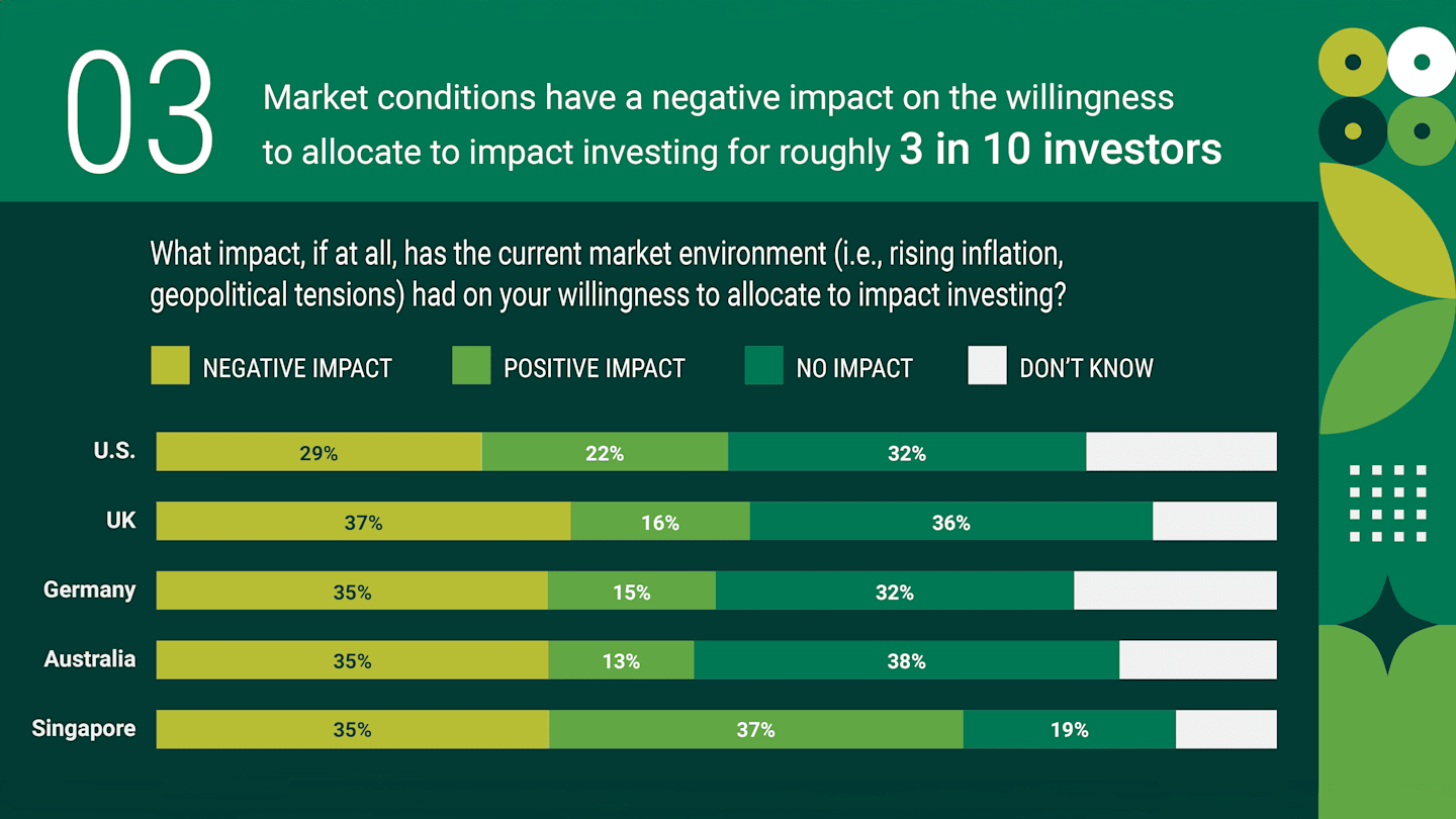 Market conditions have a negative impact on the willingness to allocate to impact investing for roughly 3 in 10 investors.