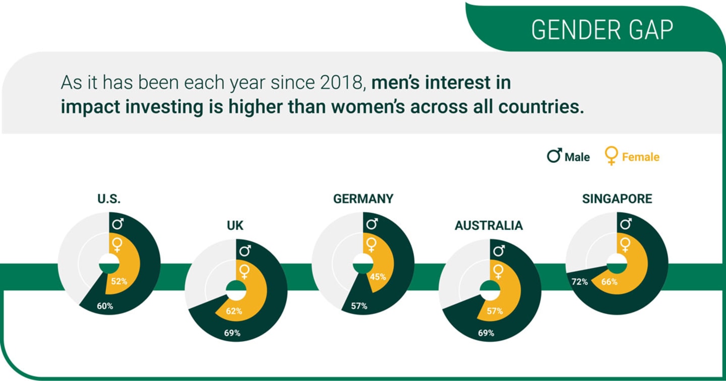 American Century Investments’ sixth impact investing study shows a persistent gender gap. Learn more about the other findings of the survey.