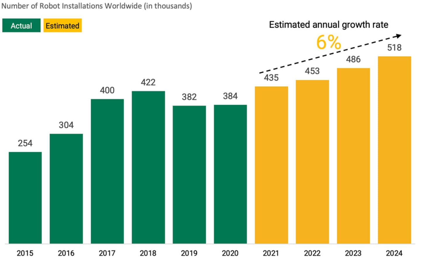 This chart shows how many robots were installed in industrial facilities worldwide from 2015 to 2020 and the projected 6% annual growth rate in these installations through 2024 when the International Federation of Robotics expects 518,000 units globally. 