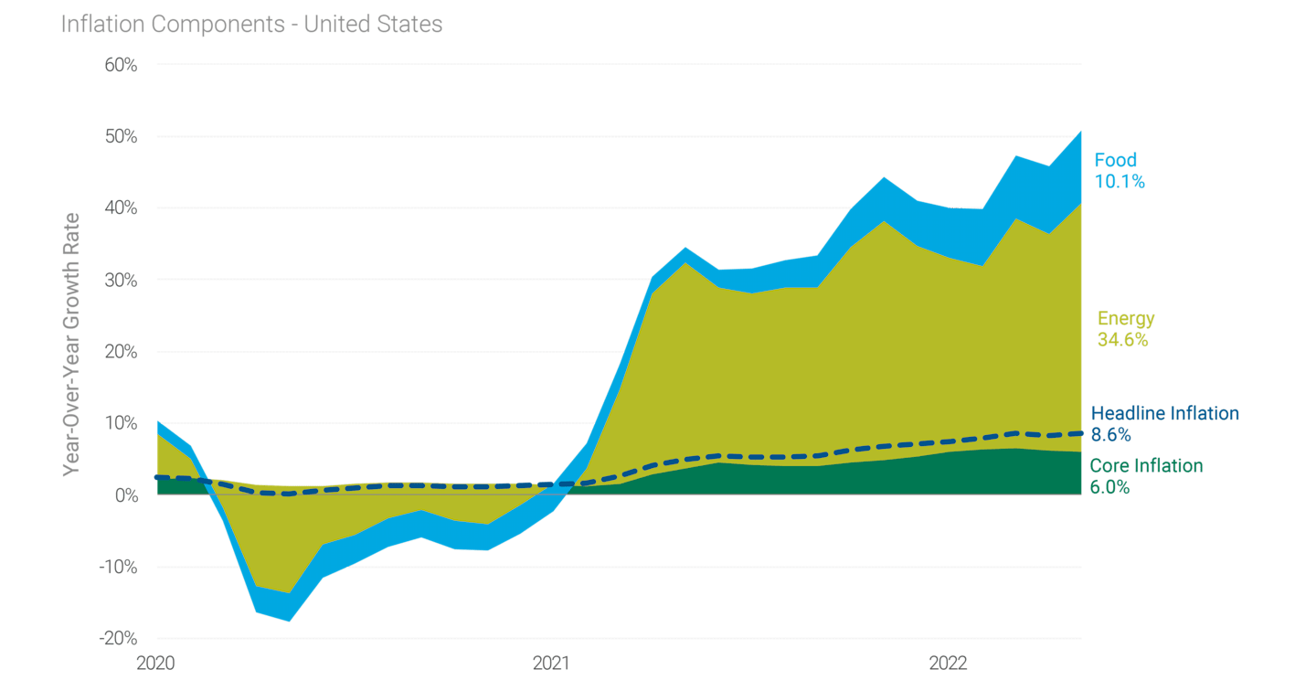 Area chart indicating U.S. inflation has been more demand-driven due to the post-pandemic rise in consumer spending as well as drawing down excess savings accumulated during COVID-19 lockdowns.