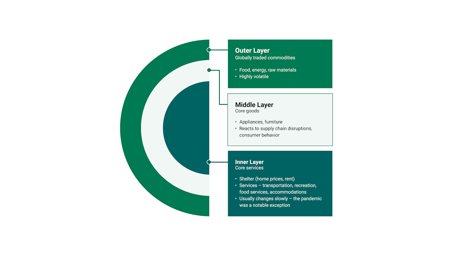 This figure illustrates the concept of inflation as an onion with an outer layer (globally traded commodities), middle layer (core goods) and inner layer (core services). 