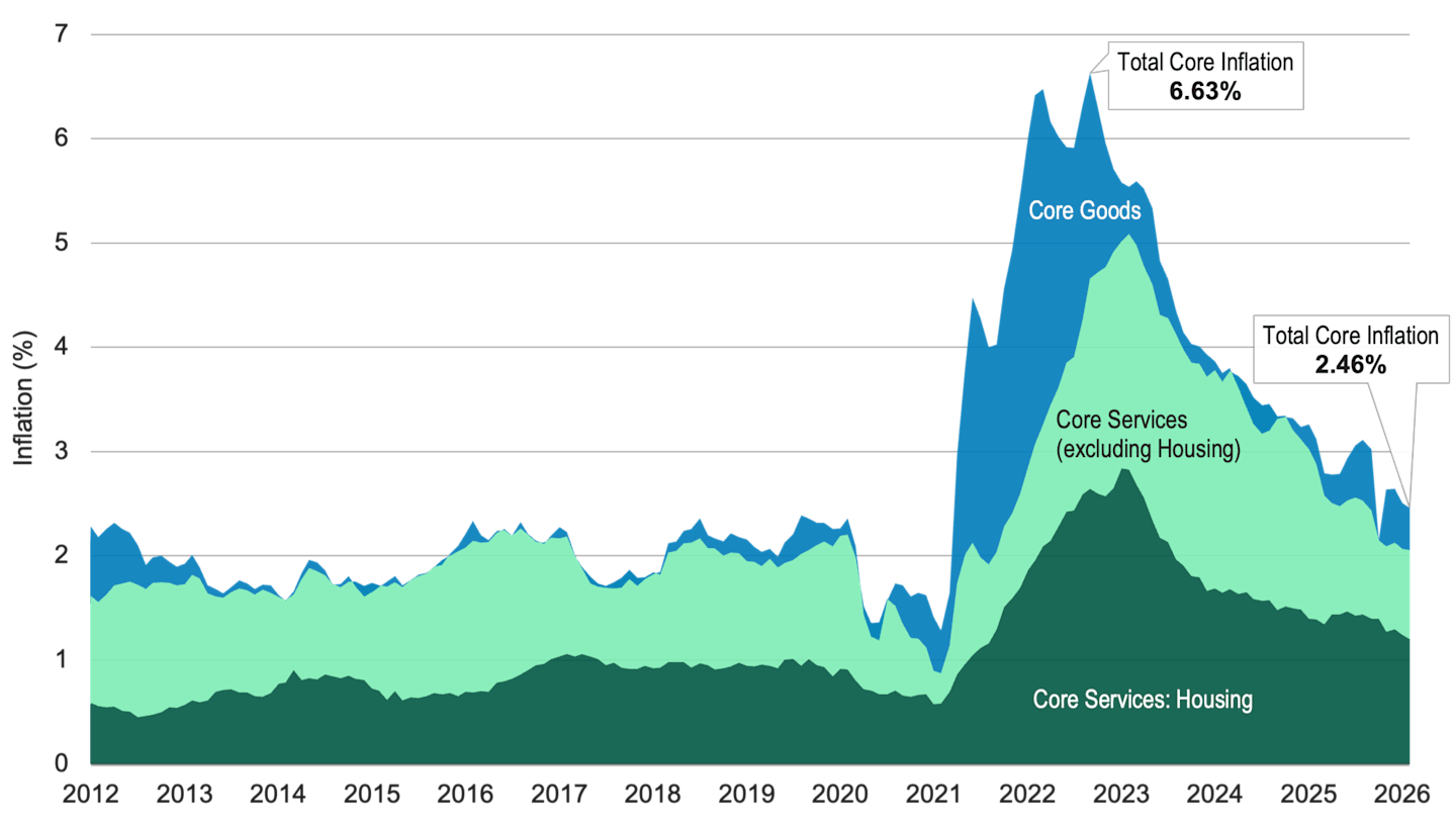 Stacked area chart showing core inflation components over time, highlighting that housing-related services account for a large portion of core inflation compared with core goods and non-housing services.