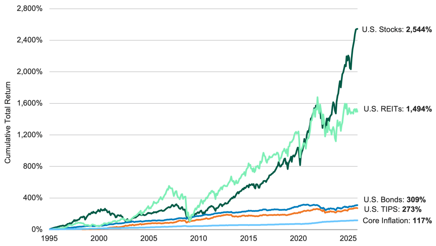 Line chart comparing cumulative returns of stocks, bonds, TIPS, and real estate relative to inflation, showing long-term variation in how different asset classes have historically tracked price changes.