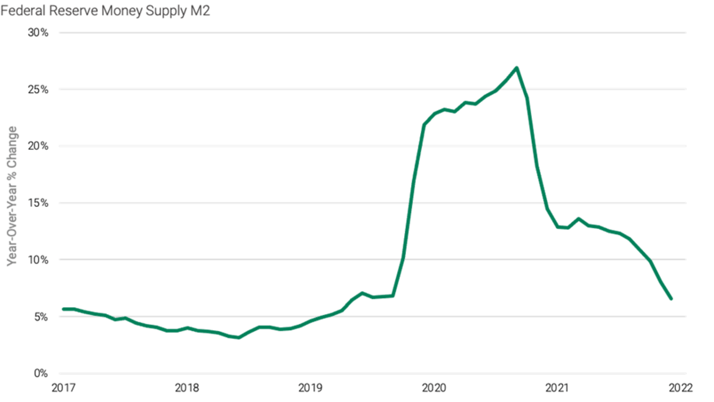 Line chart showing the Federal Reserve Money Supply is at 8 percent. 