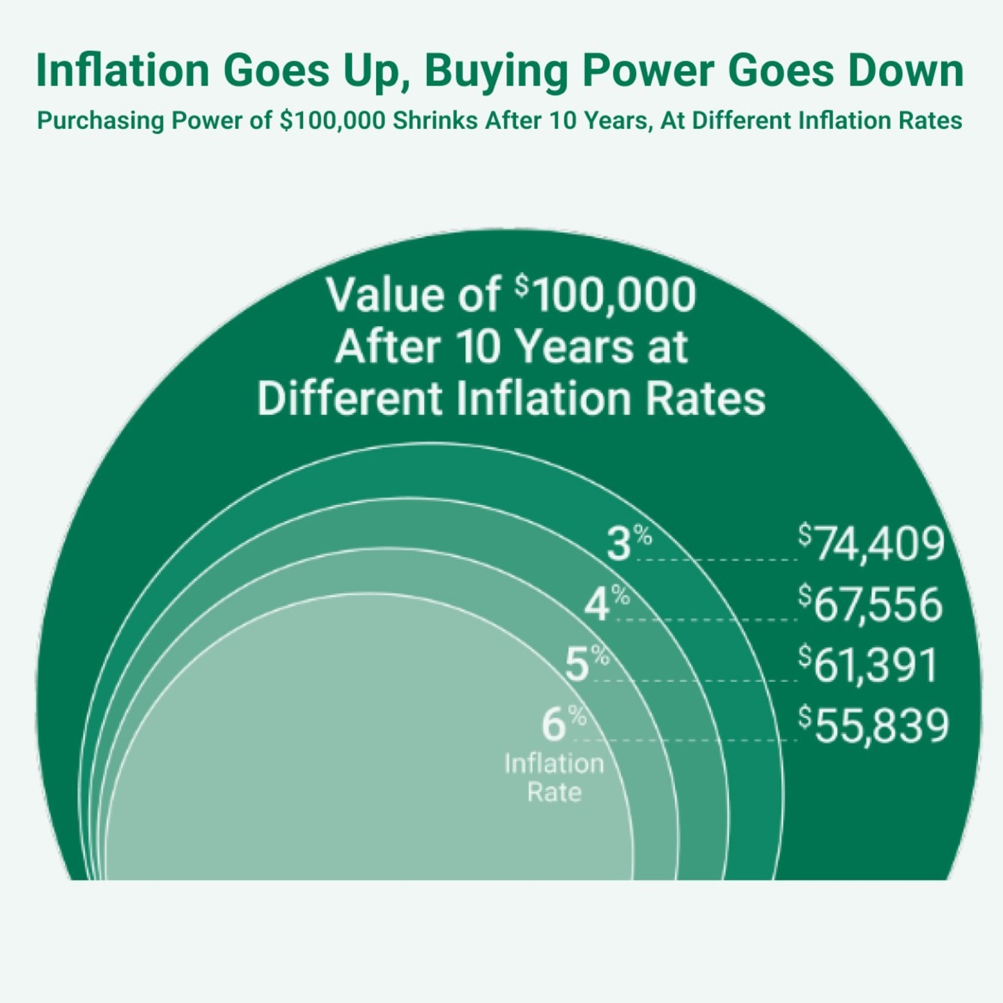 When Inflation Goes Up, Buying Power Goes Down. Value of $100,000 after 10 years at different inflation rates.