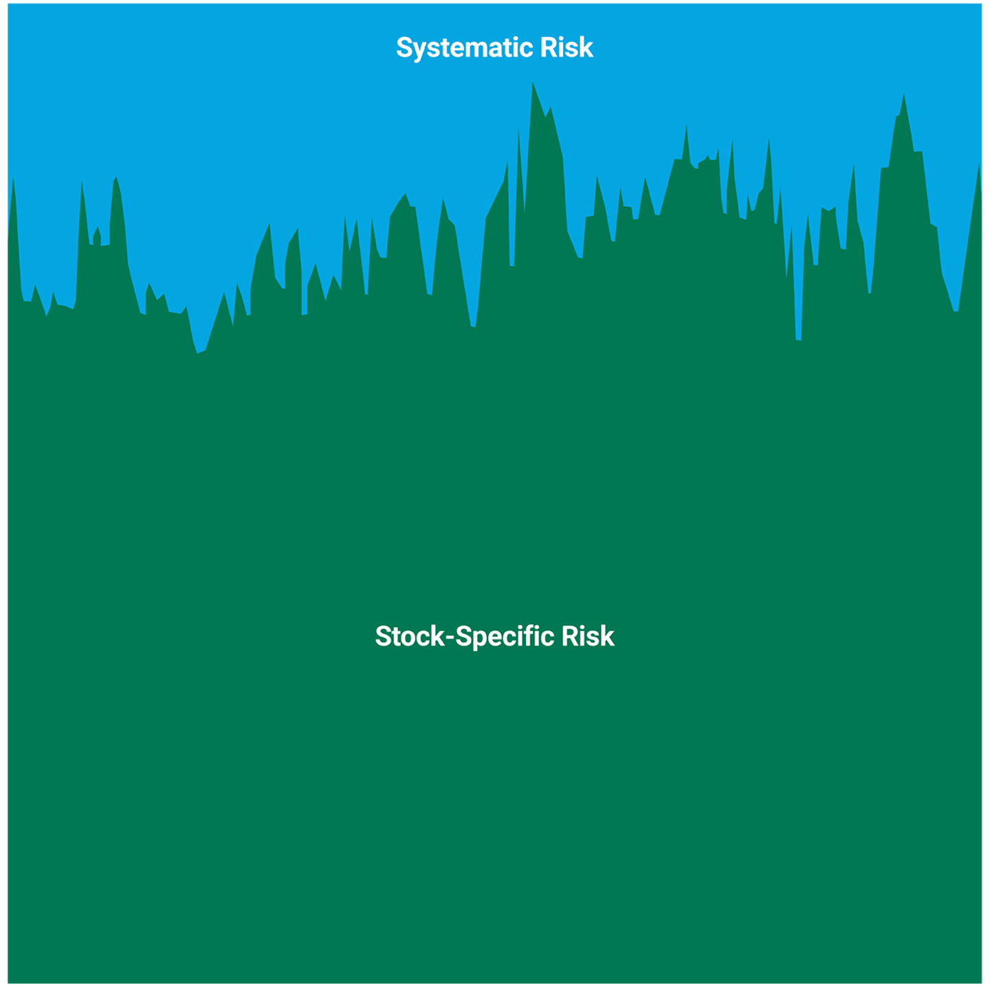 A hypothetical view of the variance between portfolio systematic and stock-specific risk.