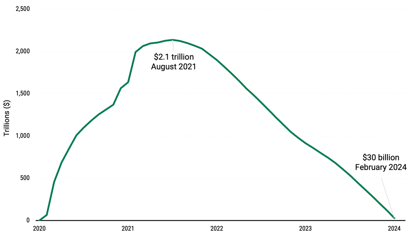 Line chart illustrating COVID pandemic-era excess savings. Savings have decreased from $2.1 trillion in August 2021 to $30 billion in February 2024.