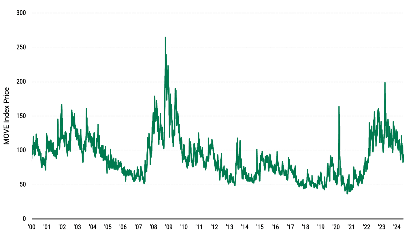 Line chart illustrating Treasury volatility (MOVE Index) from 2000 through the end of May 2024.