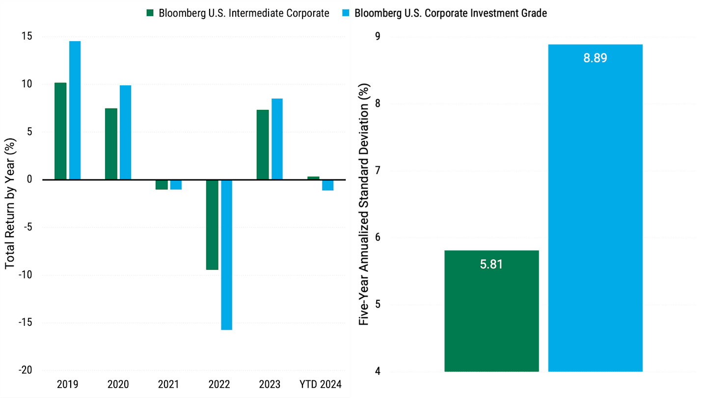 Side-by-side bar charts with the first one showing total return by year and the second chart showing five-year annualized standard deviation. Bloomberg US Corporate Investment Grade has outperformed.