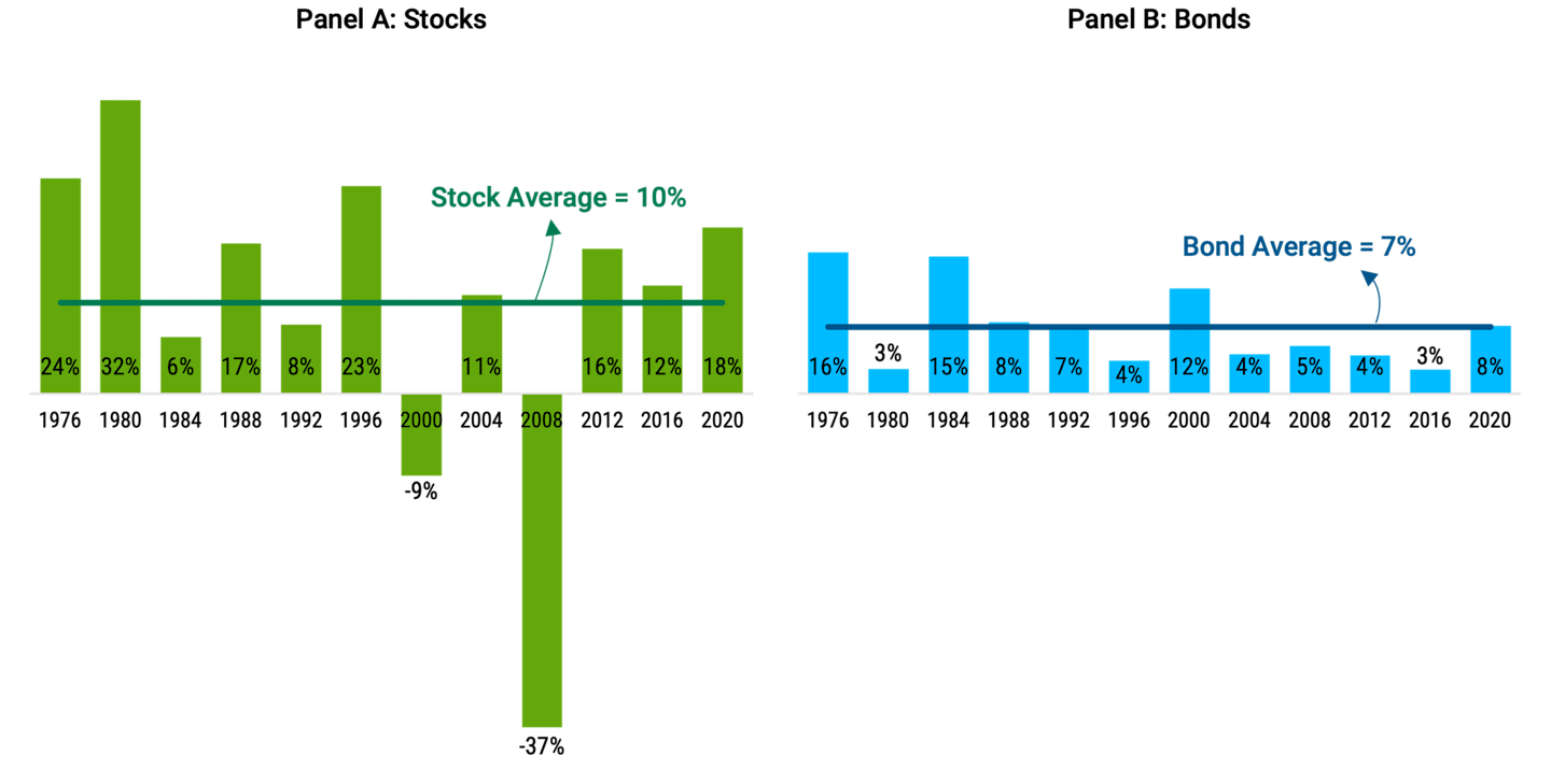 Bar chart showing stock and bond performance during presidential election years. Average stock performance is 10% and average bond performance is 7% in election years.