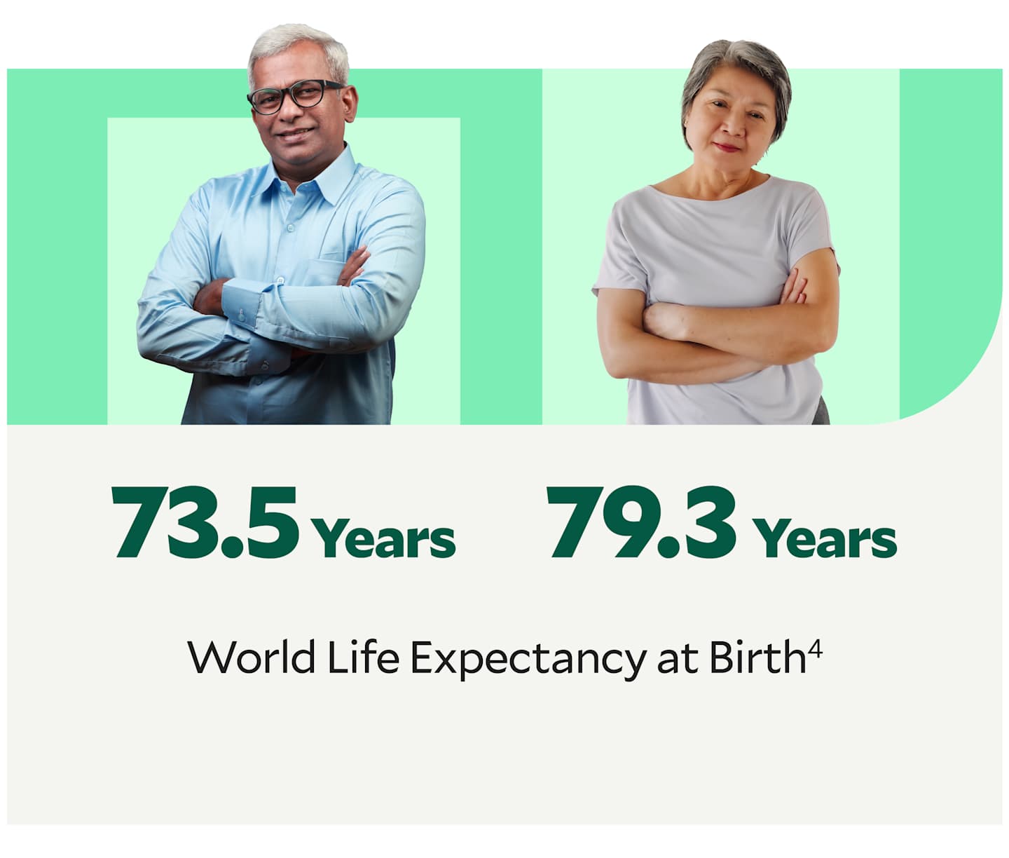 73.5 years World Life Expectancy at Birth for men and 75.6 years World Life Expectancy at Birth for women. 