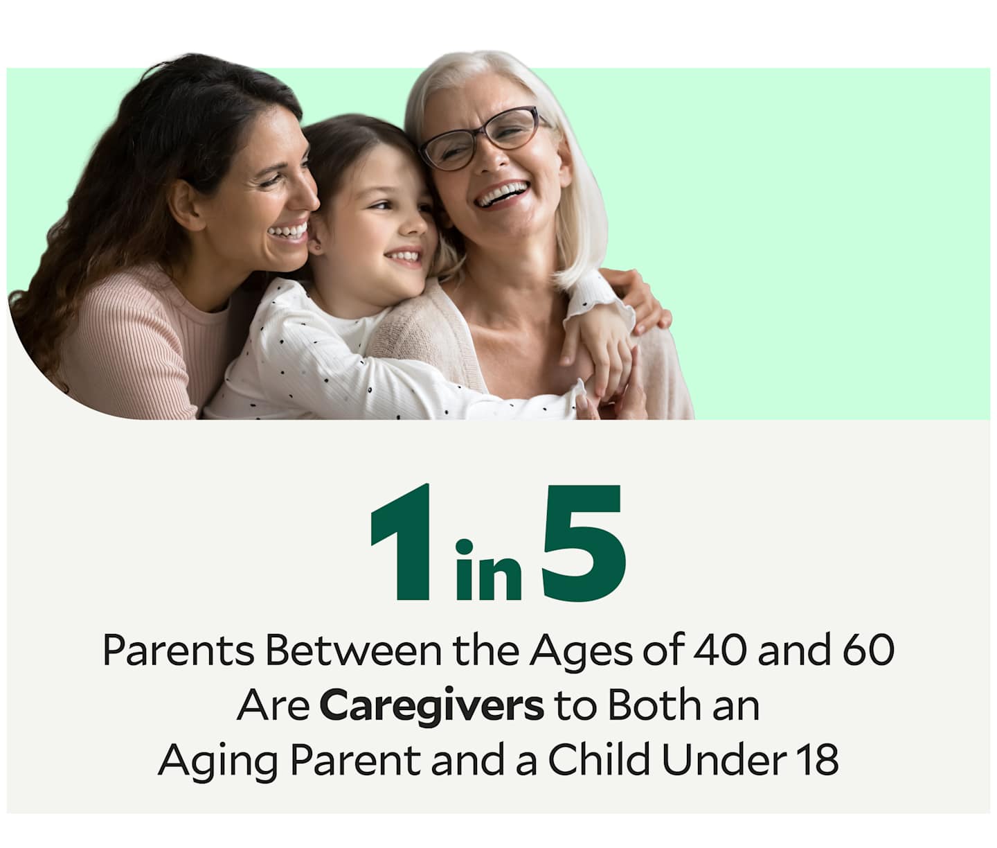 1 in 5 parents between the ages of 40 and 60 are caregivers to both an aging parent and a child under 18. 