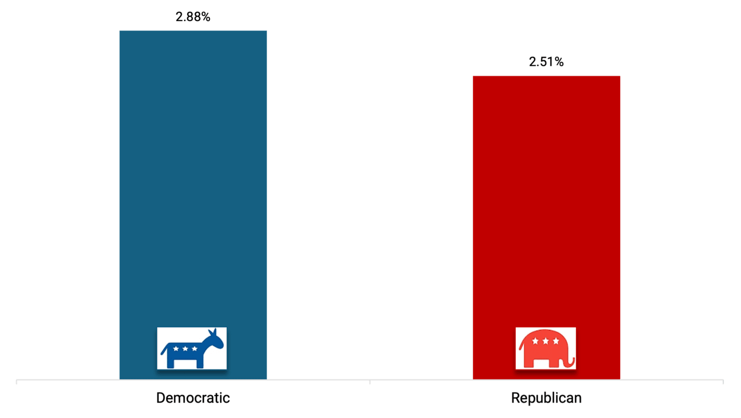 Chart showing average annual GDP growth rate from 1981-2023 by political party, illustrating steady economic growth regardless of party in power.