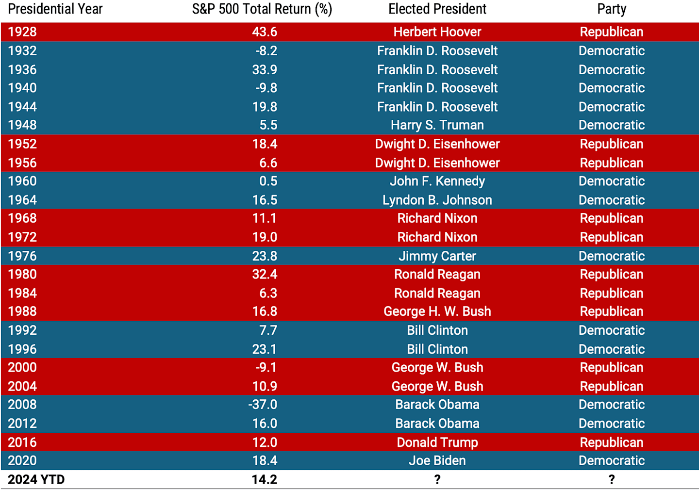 Graph showing U.S. stock market performance during presidential election years from 1928 to 2024. Highlights include significant drops in 1932, 1940, 2000, and 2008 due to major economic events.