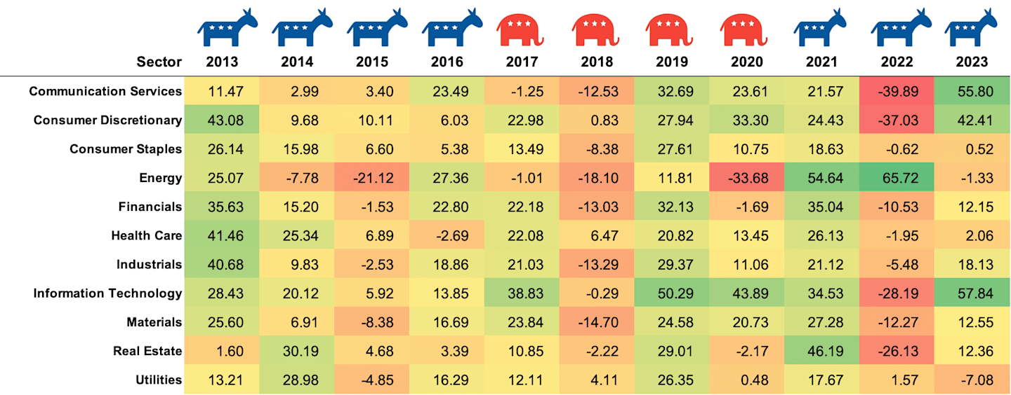 Chart comparing sector performance under different political parties from 2013-2023, showing no discernable trend tied to political party.