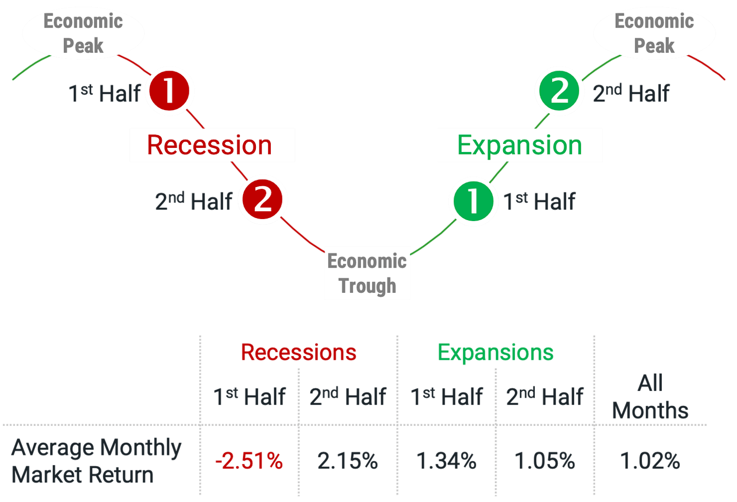 U.S. Stocks Have Enjoyed Strongly Positive Returns in the Second Half of Recessions.