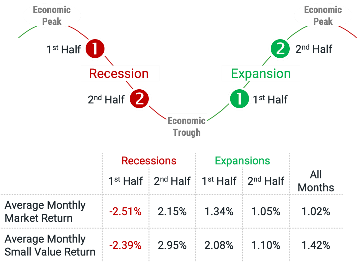Lower-Priced Stocks Have Historically Fared Better Than the Market in Recessions and Expansions.