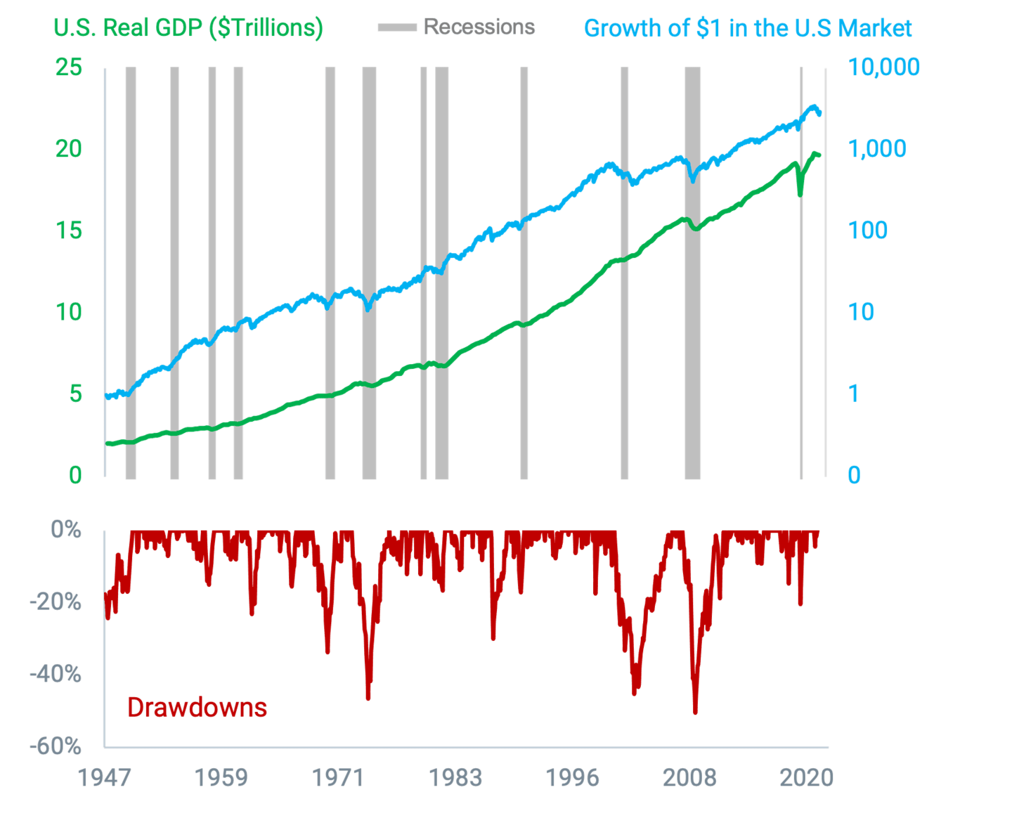 The Economy and Stock Market Have Overcome Many Rough Periods Throughout History.