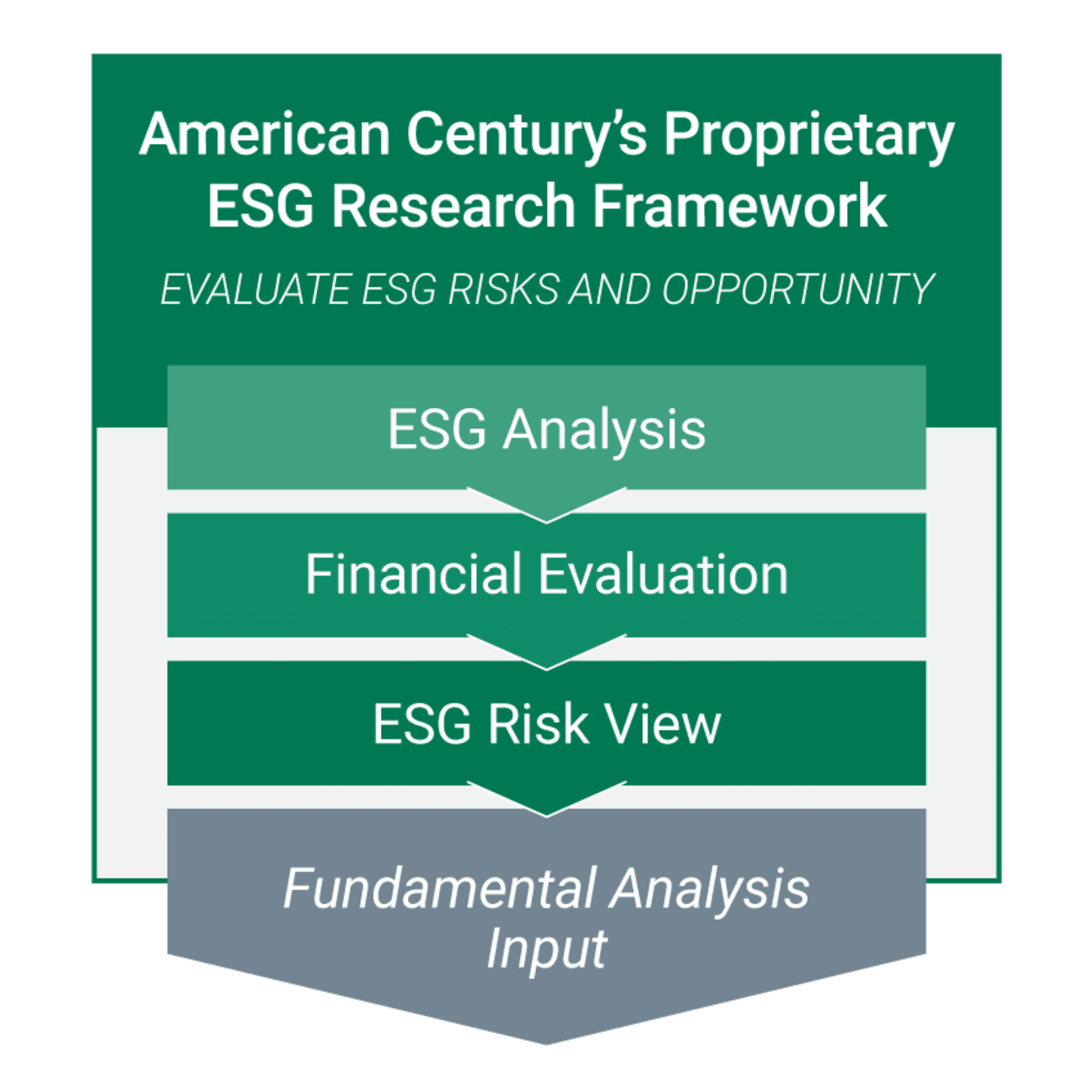 Fundamental Analysis is used to evaluate ESG risks and opportunity in a 3 step evaluation process called American Century's Proprietary ESG Research Framework.