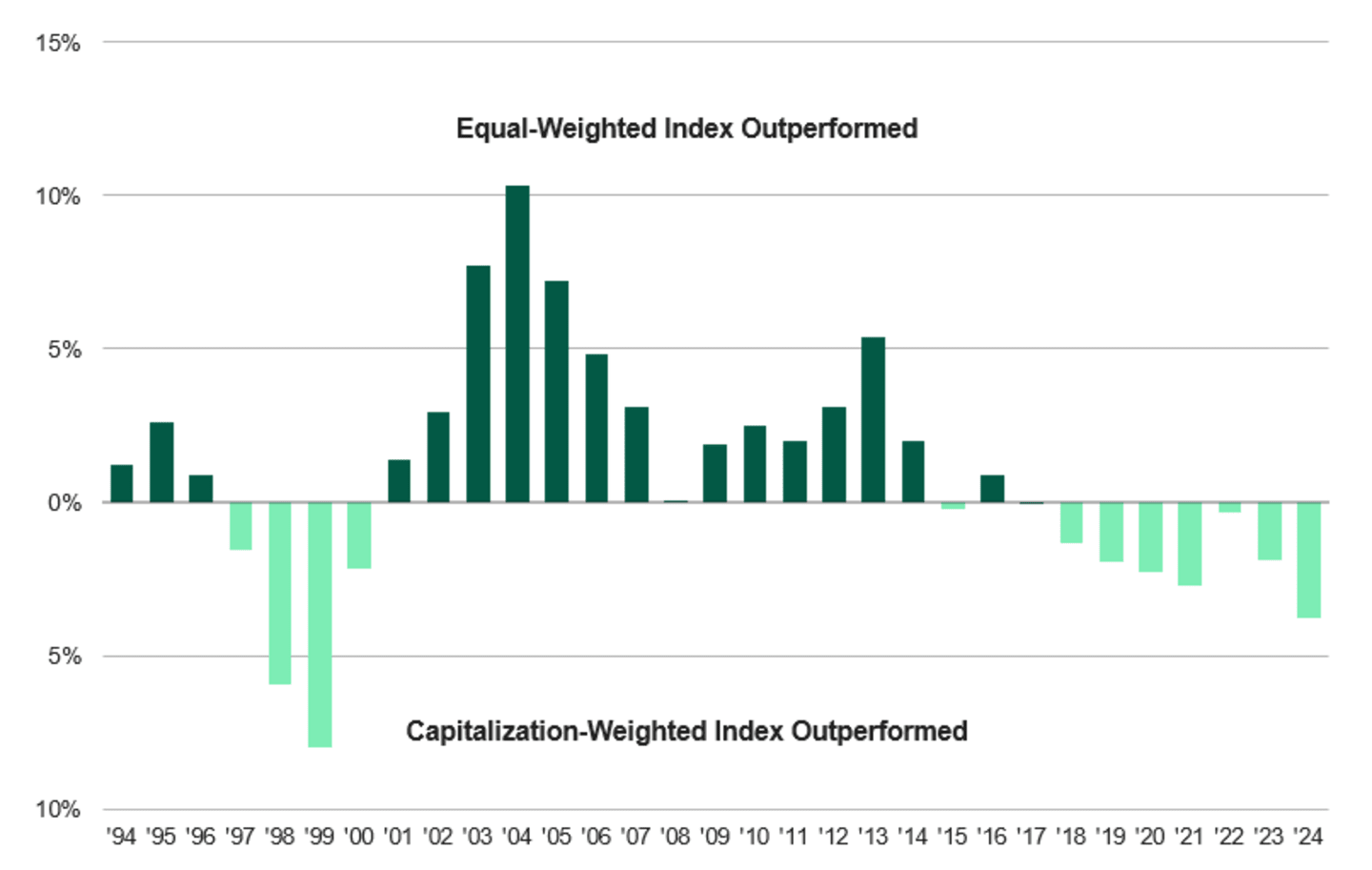 Bar chart showing rolling 5-year return differences between equally-weighted and capitalization-weighted S&P 500 Index from 1994 to 2024. Positive bars indicate equal-weight outperformance.