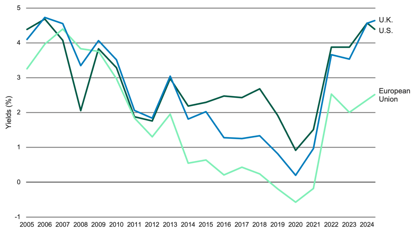 Line chart showing U.S. government bond yields from 2005 to May 2025, highlighting a return to pre-financial crisis levels. This highlights the normalization of yields and improved income potential for fixed income investors.