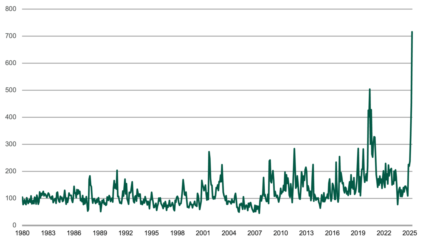 Line chart showing U.S. Economic Policy Uncertainty Index from 1980 to April 2025, highlighting a sharp spike in 2025 to record-high levels due to tariff concerns.